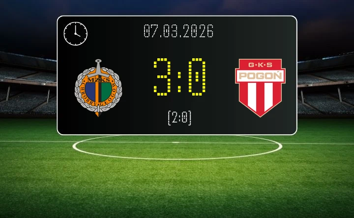 [PIŁKA NOŻNA] Chrobry Głogów – Pogoń Grodzisk Mazowiecki 3:0 – Pewne zwycięstwo gospodarzy w Betclic 1. lidze