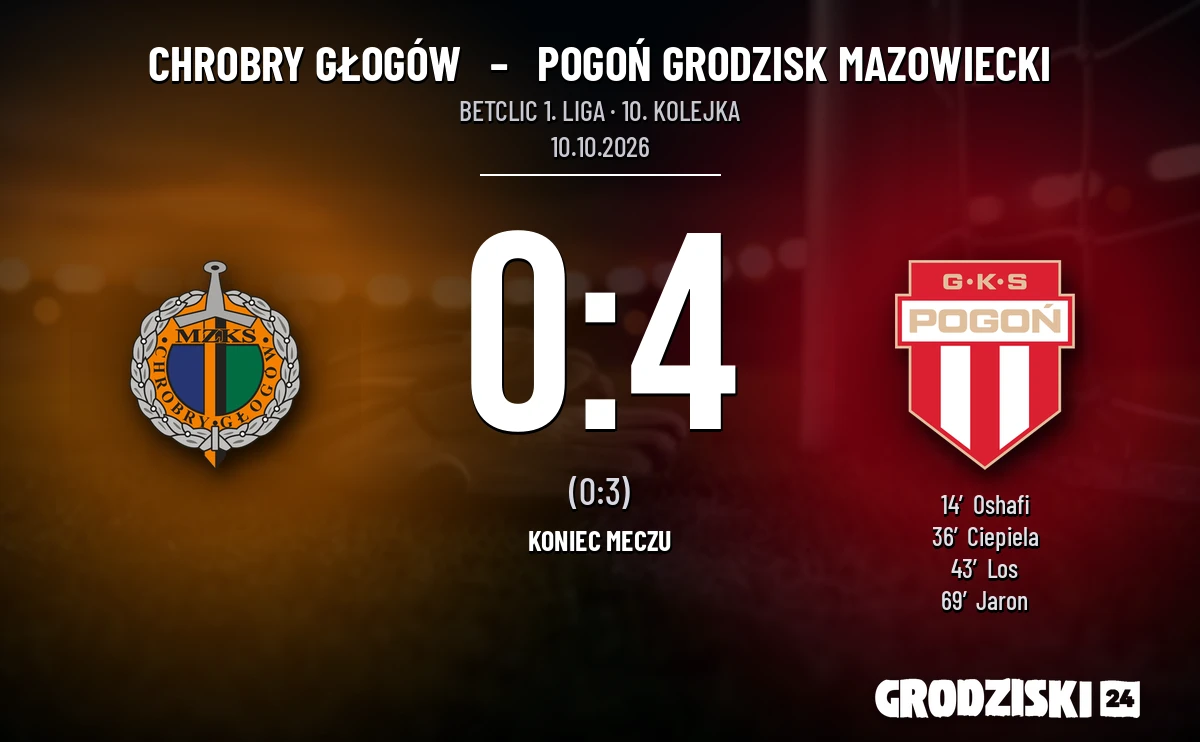 [PIŁKA NOŻNA] Chrobry Głogów – Pogoń Grodzisk Mazowiecki 0:4. Cztery gole lidera w Betclic 1. lidze