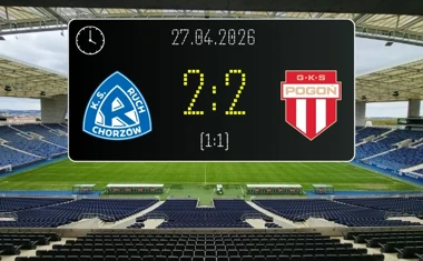 [PIŁKA NOŻNA] Betclic 1. liga – Ruch Chorzów – Pogoń Grodzisk Mazowiecki 2:2. Goście z Grodziska wrócili z Chorzowa z punktem