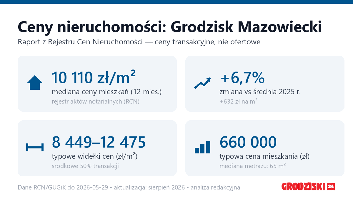 Infografika: ceny mieszkań w Grodzisk Mazowiecki