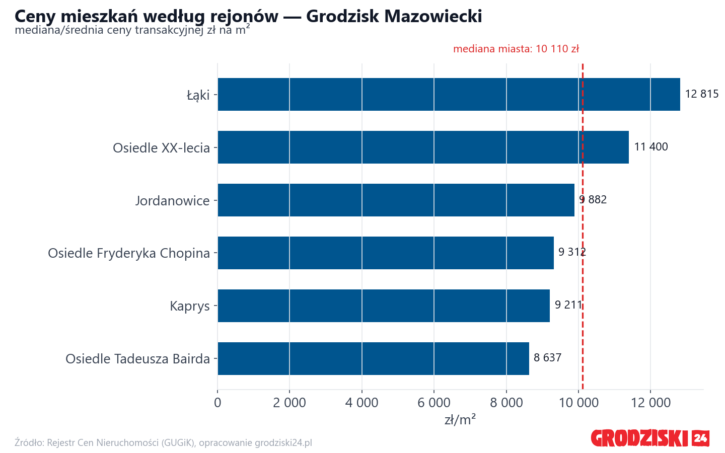 Ceny wg części miasta - Grodzisk Mazowiecki