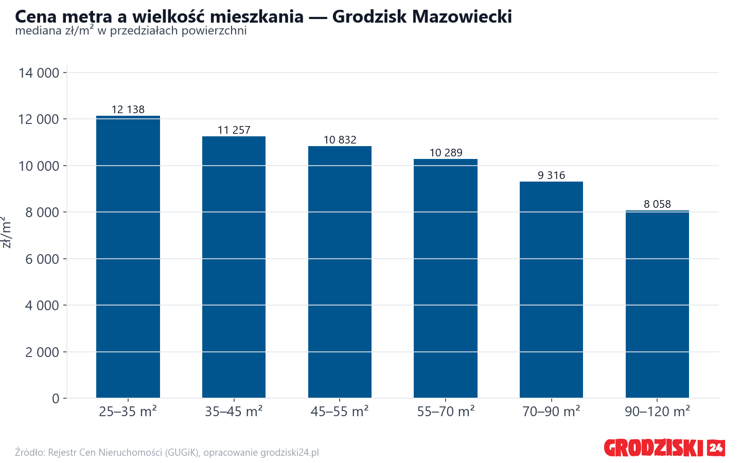 Ceny wg metrażu - Grodzisk Mazowiecki
