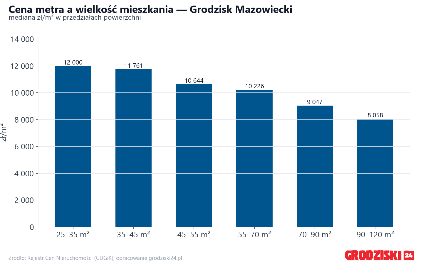 Ceny wg metrażu - Grodzisk Mazowiecki