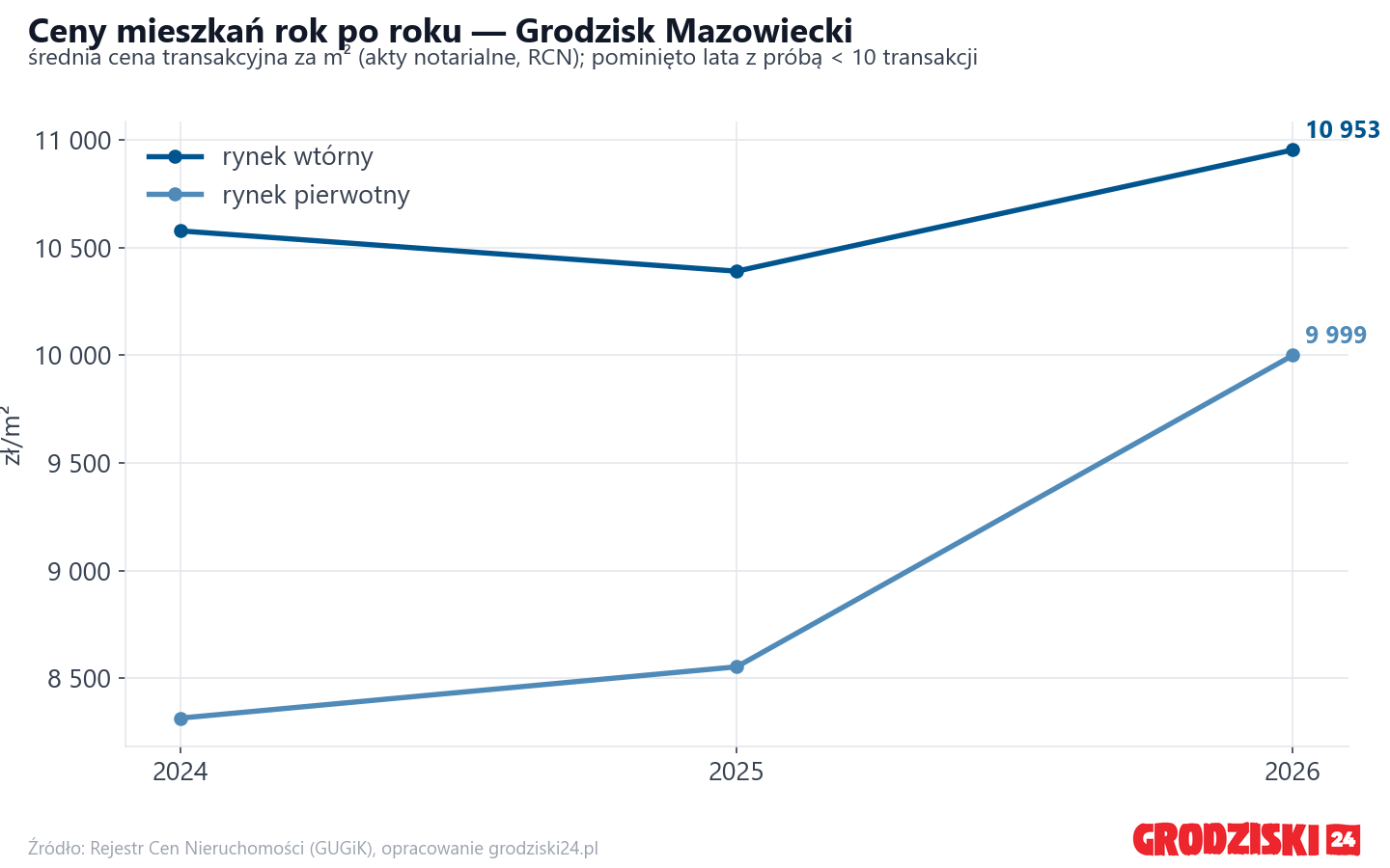 Trend cen - Grodzisk Mazowiecki