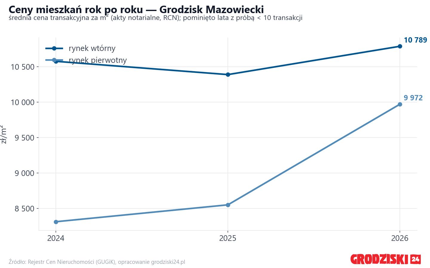 Trend cen - Grodzisk Mazowiecki