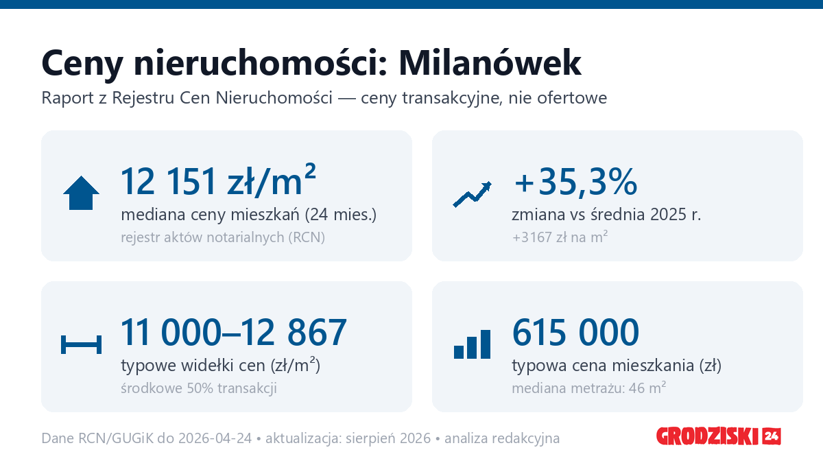 Infografika: ceny mieszkań w Milanówek