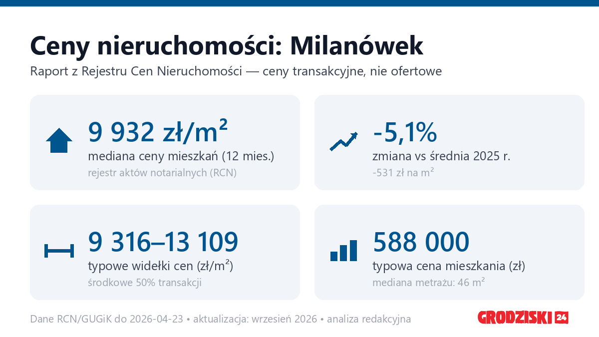 Infografika: ceny mieszkań w Milanówku