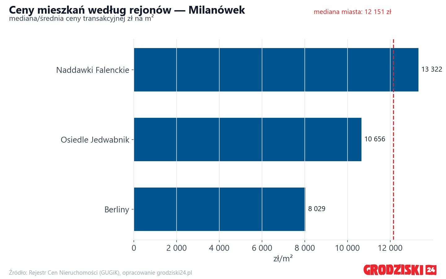 Ceny wg części miasta - Milanówek