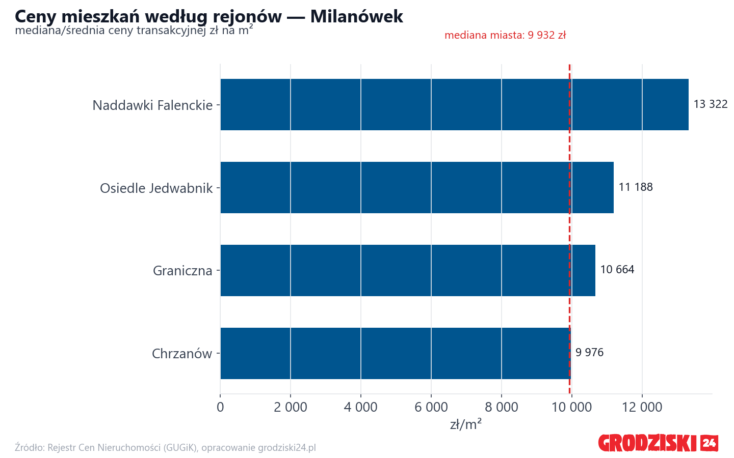 Ceny wg części miasta - Milanówek
