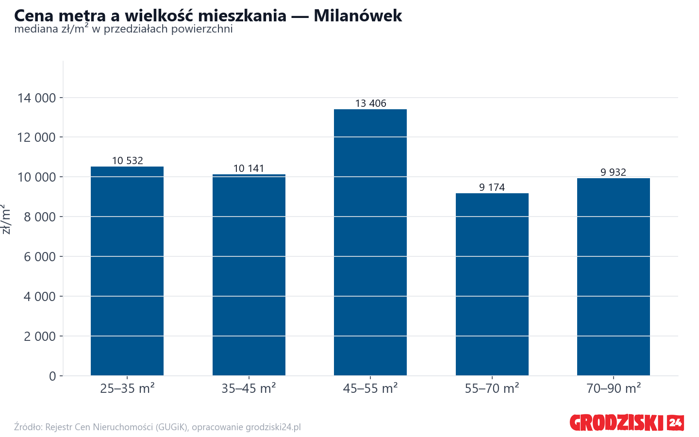 Ceny wg metrażu - Milanówek