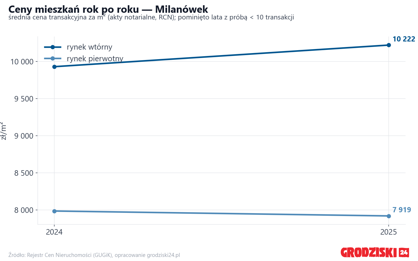 Trend cen - Milanówek