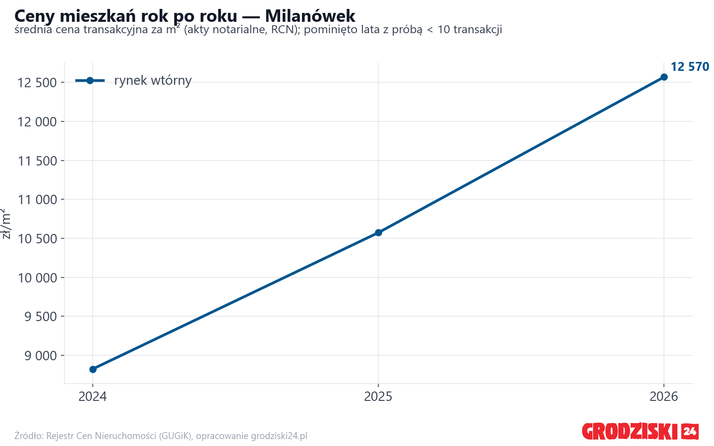 Trend cen - Milanówek